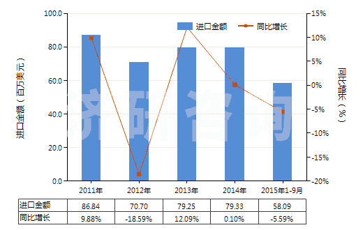 2011-2015年9月中國塑料制壇,瓶及類似品(供運輸或包裝貨物用的)(HS39233000)進口總額及增速統(tǒng)計